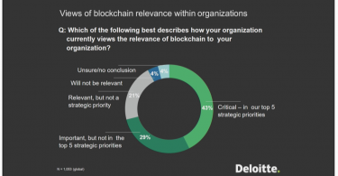 Deloitte blockchain survey