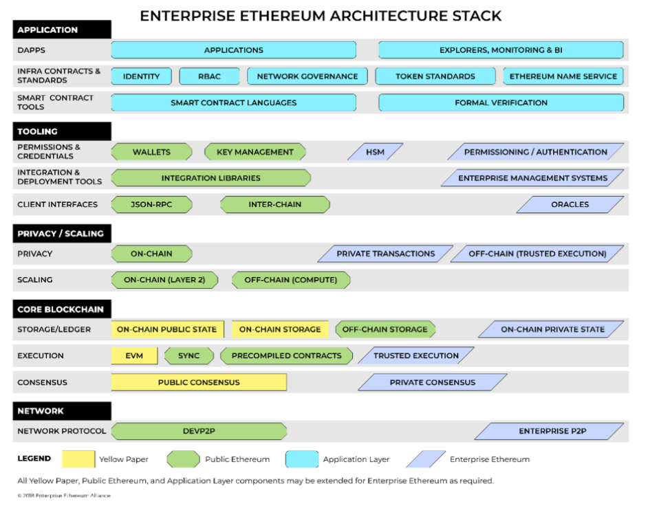 ethereum tech stack