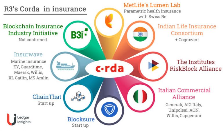 r3 corda blockchain