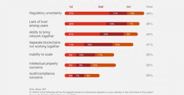 PwC blockchain survey