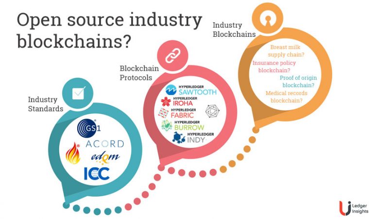 Hyperledger could open source your business using blockchain - Ledger ...