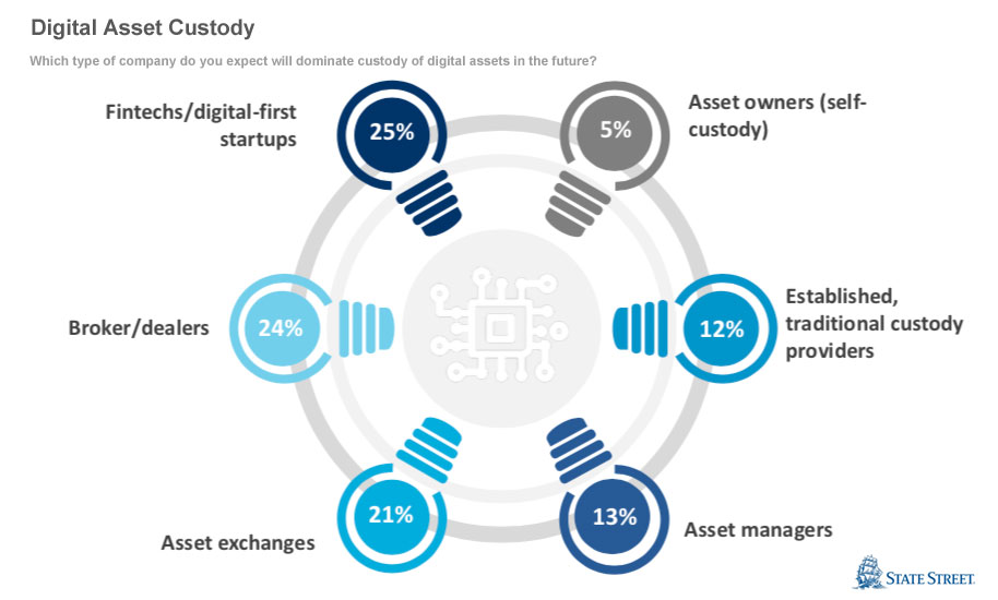 State Street Survey Who Will Provide Digital Asset Custody Ledger Insights Enterprise Blockchain