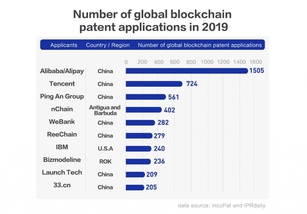 chinese blockchain ranking