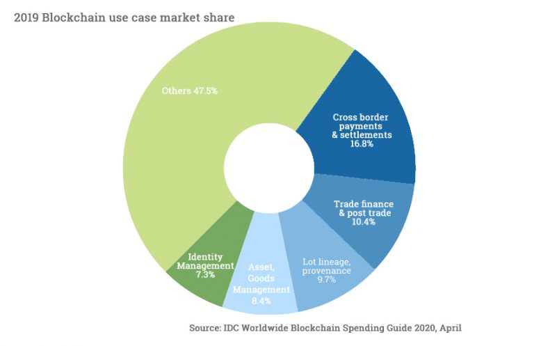 idc blockchain