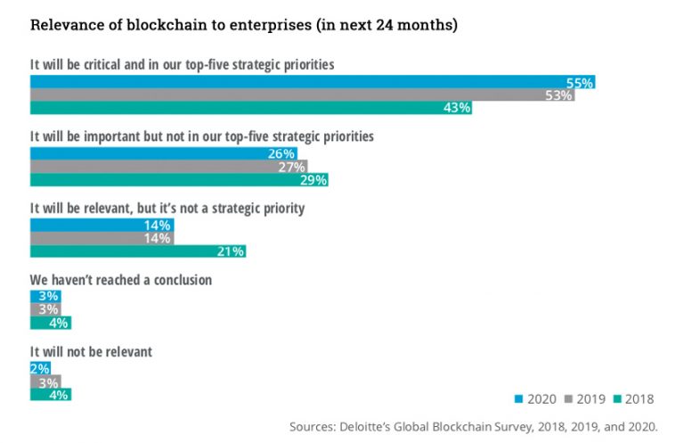 Deloitte Blockchain Survey: Global Adoption Rises, Enterprises Bullish ...