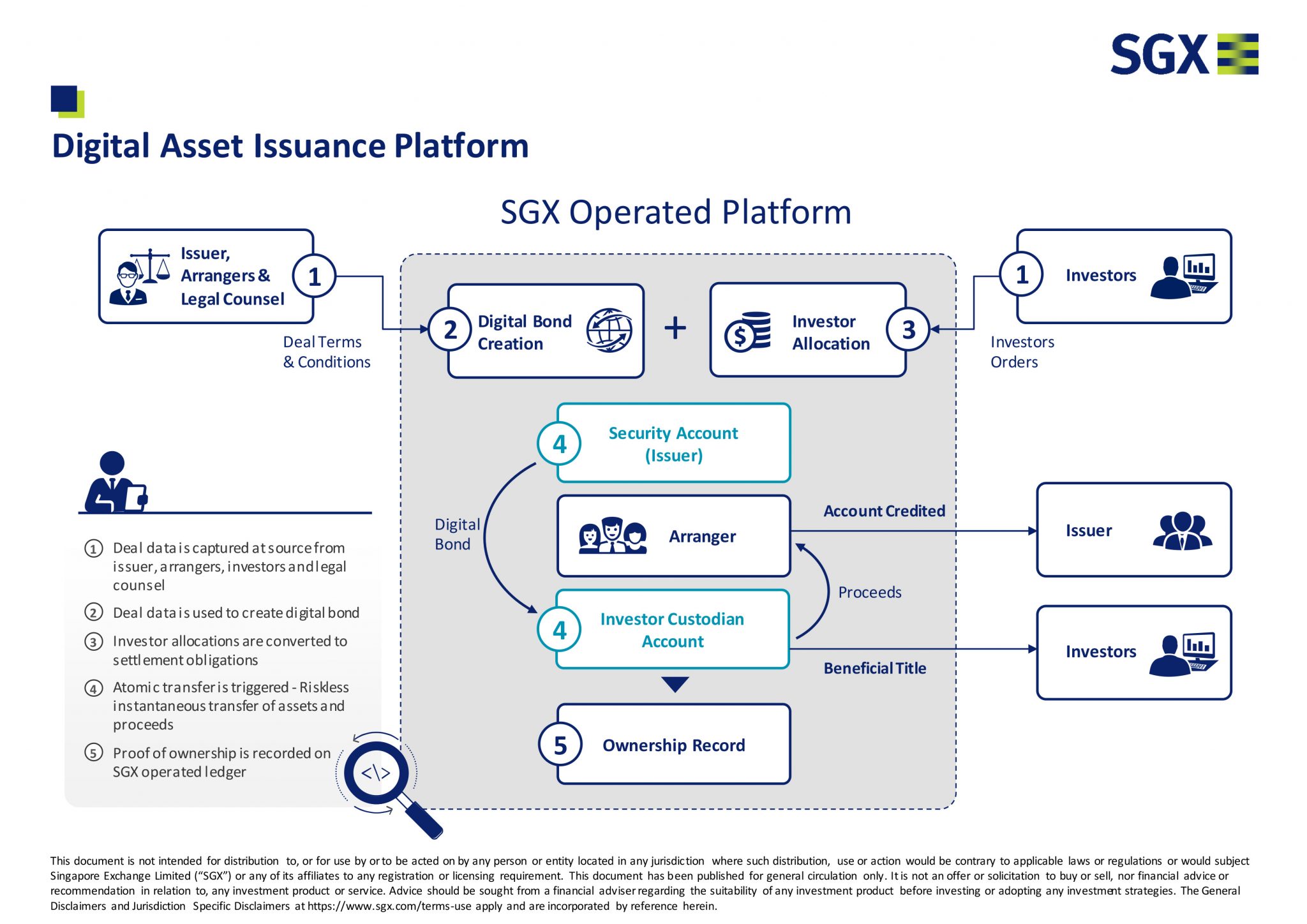 Цифровой актив банка. Сингапурская биржа SGX. Digital Assets. Digital Asset ecosystem. Digital Asset holdings логотип.