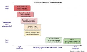 Analysis: Lessons Learned From The Terra UST Stablecoin Crash - Ledger ...