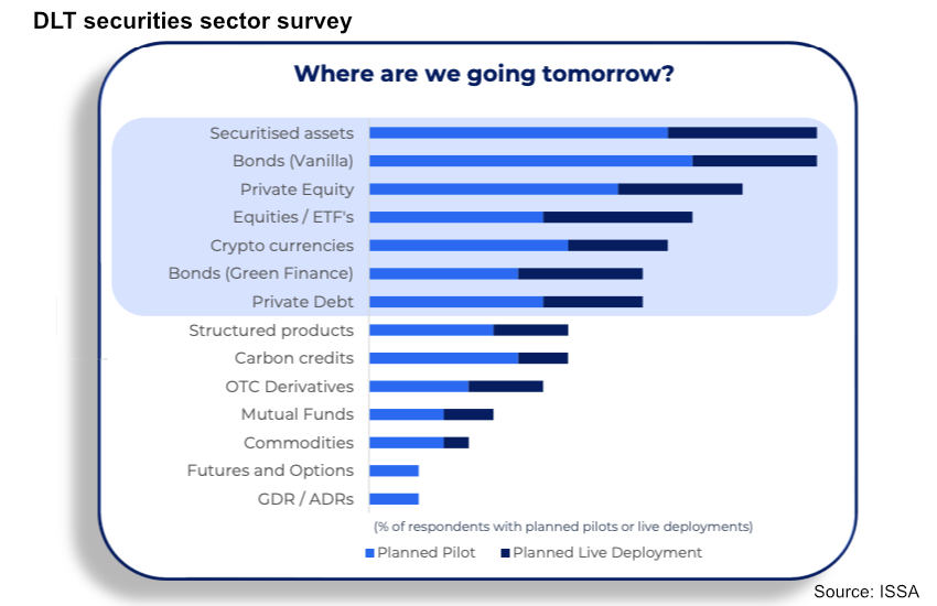 ISSA securities survey shows live DLT deployments up four fold - Ledger Insights - blockchain for enterprise