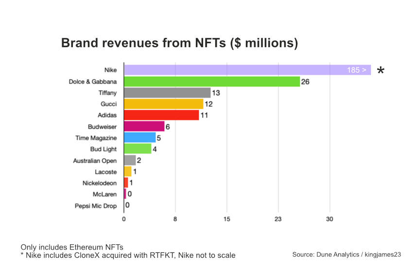 leads other brands revenues NFTs - Ledger Insights - blockchain for