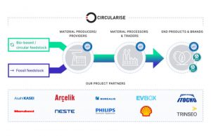 Shell, Philips In Blockchain Pilot For Chemicals Sustainability With ...