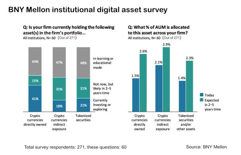 BNY Mellon Goes Live With Digital Asset Custody - Ledger Insights ...