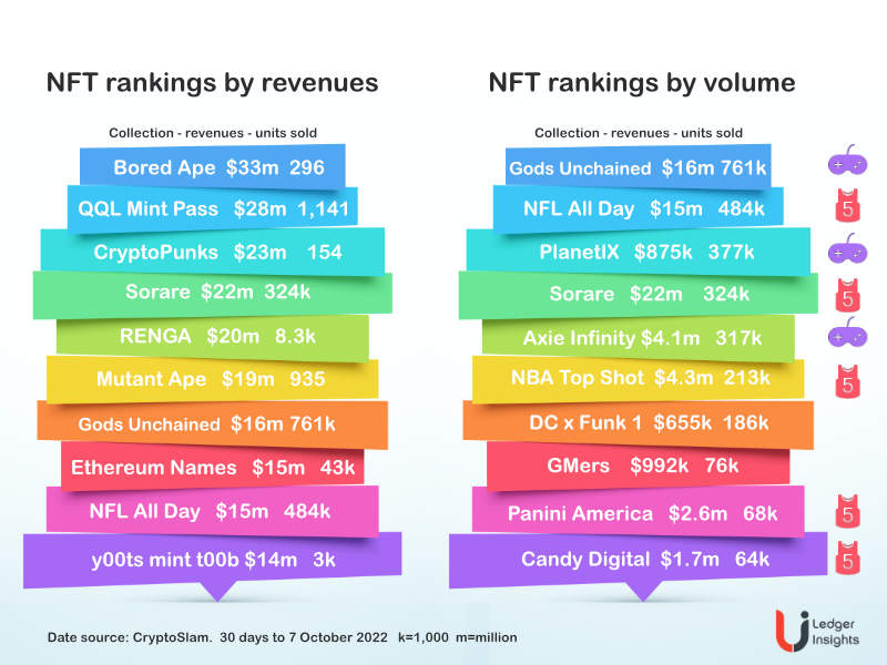Sport tops the NFT charts by volume - Ledger Insights - blockchain for  enterprise