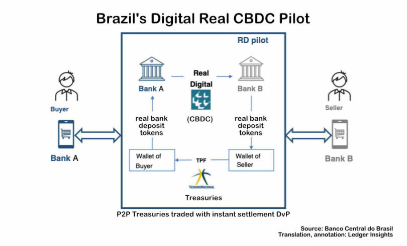 Brazil's central bank unveils pilot digital real CBDC - Ledger Insights -  blockchain for enterprise