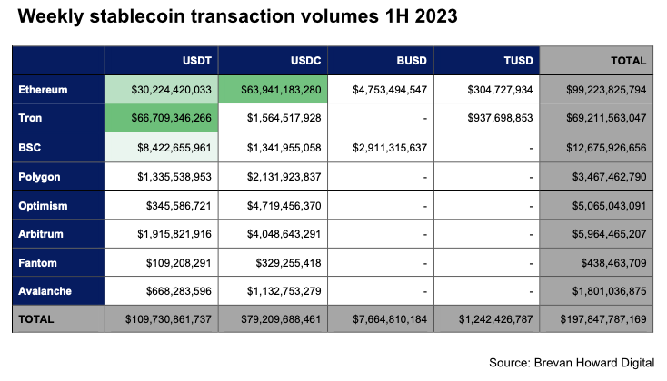 stablecoin volumes by blockchain