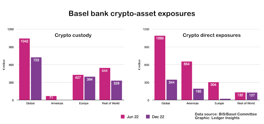 Banking clients had $96 billion in crypto positions in 2022 - Ledger  Insights - blockchain for enterprise