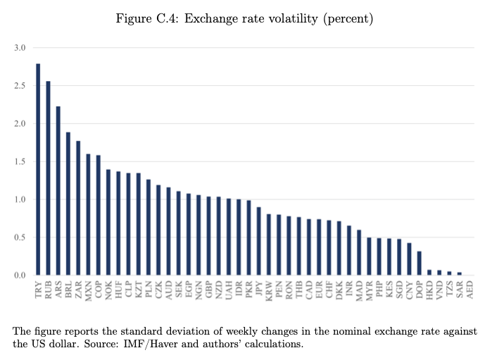 ECB exchange rate volatility by country