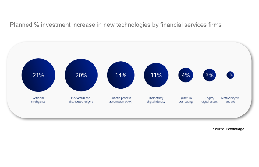 Financial firms to increase DLT investment as much as AI, Broadridge survey finds - Ledger Insights - blockchain for enterprise