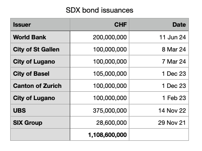 SDX issuances SIX Digital Exchange