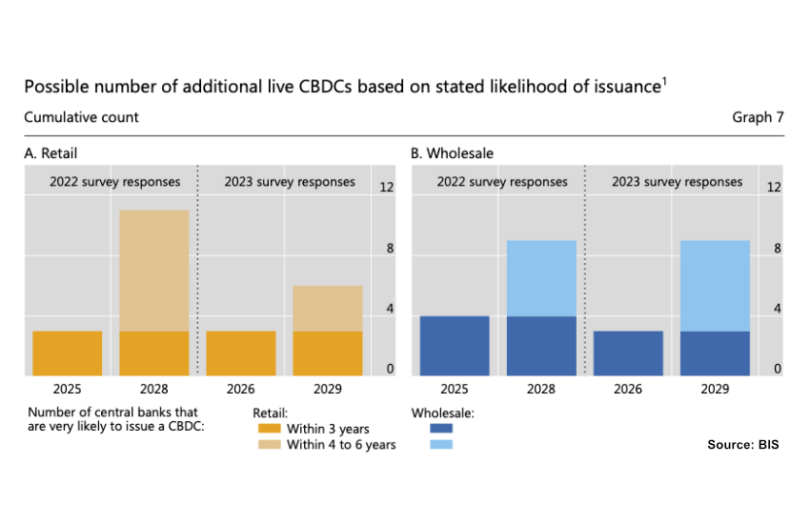 CBDC survey 2023