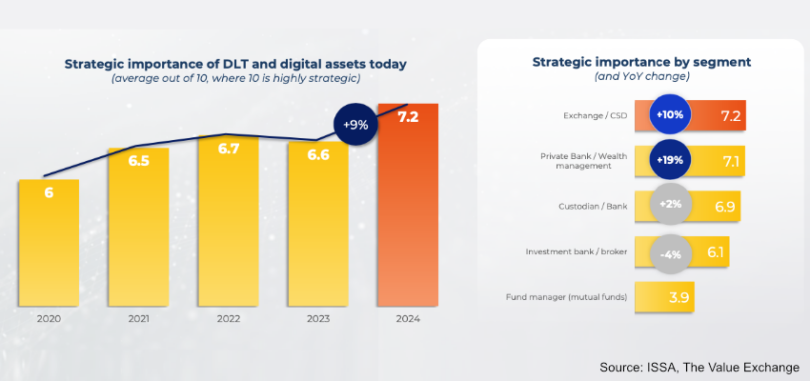 DLT strategic importance