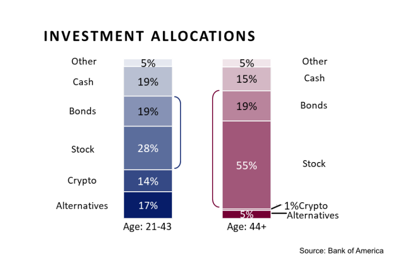 Digital assets crypto investment allocations