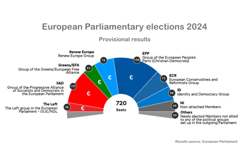european elections
