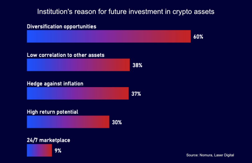 nomura laser digital crypto asset motivations