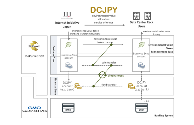 DCJPY REC use case