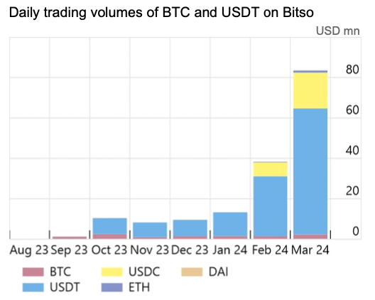 bitso stablecoin volumes argentina