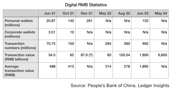 digital RMB CBDC statistics 2024