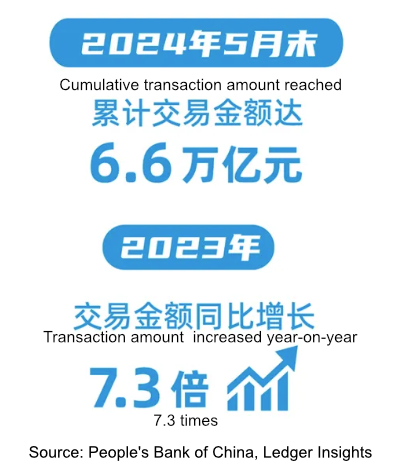 digital RMB CBDC stats