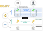 DCJPY tokenized deposits DeCurret