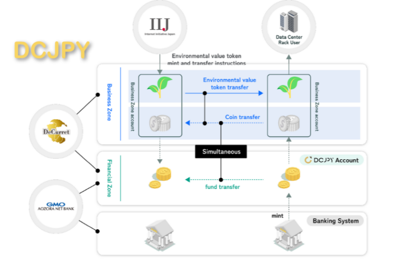 DCJPY tokenized deposits DeCurret