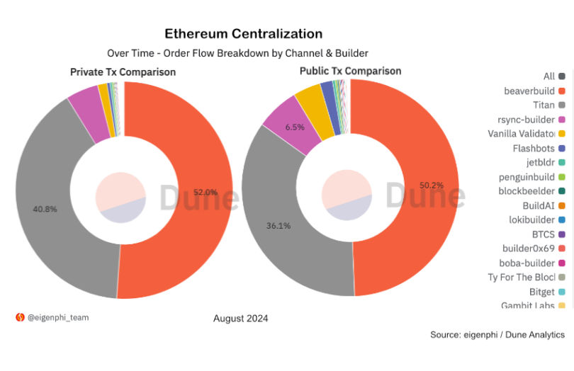 ethereum centralization block builders