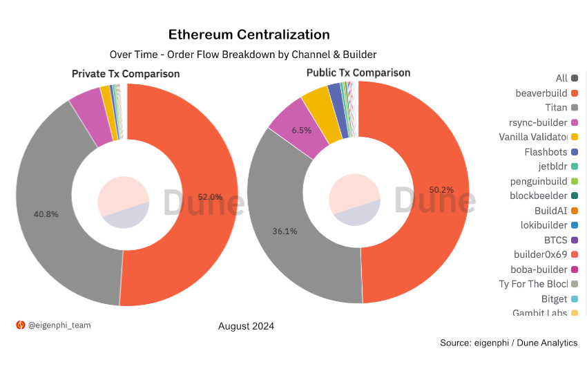 Ethereum Centralization: A Single Builder Is Responsible for More Than Half of August Blocks – Ledger Insights