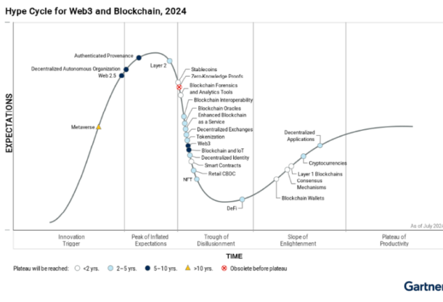 Gartner blockchain hype cycle 2019: 60% CIOs to adopt within 3 years ...