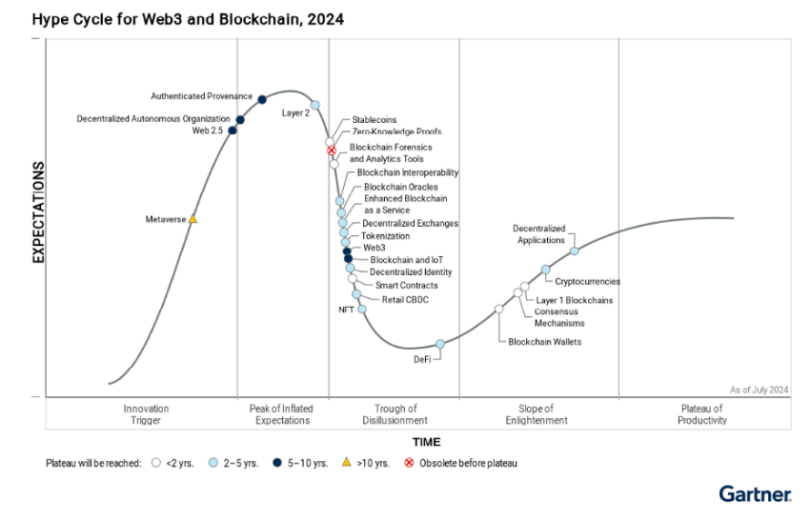 gartner web3 blockchain hype cycle ledger insights