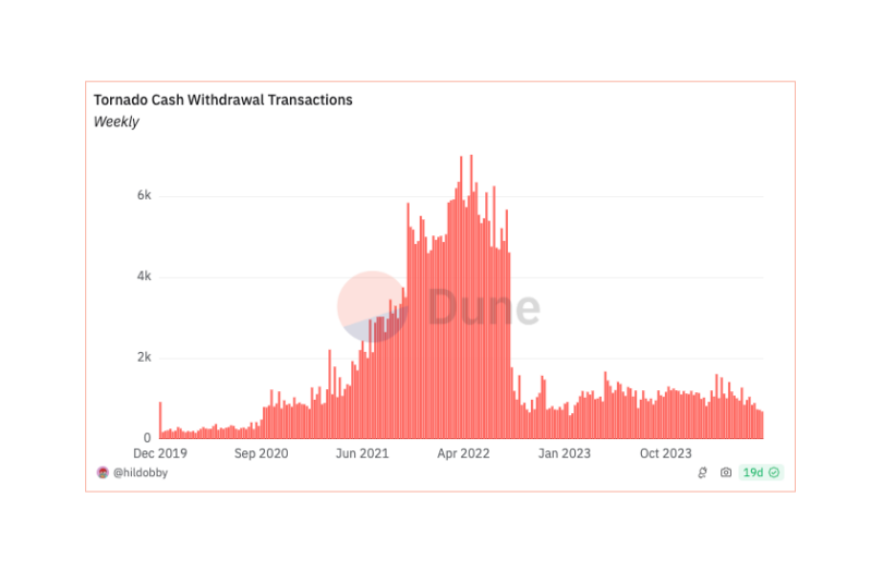 tornado cash graph