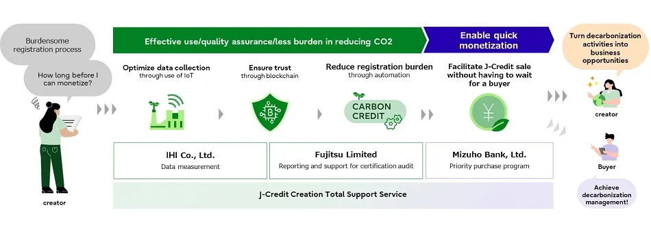 Mizuho fujitsu carbon credits