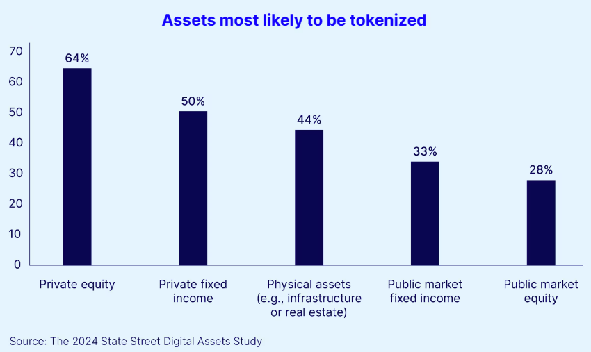 assets most likely tokenized