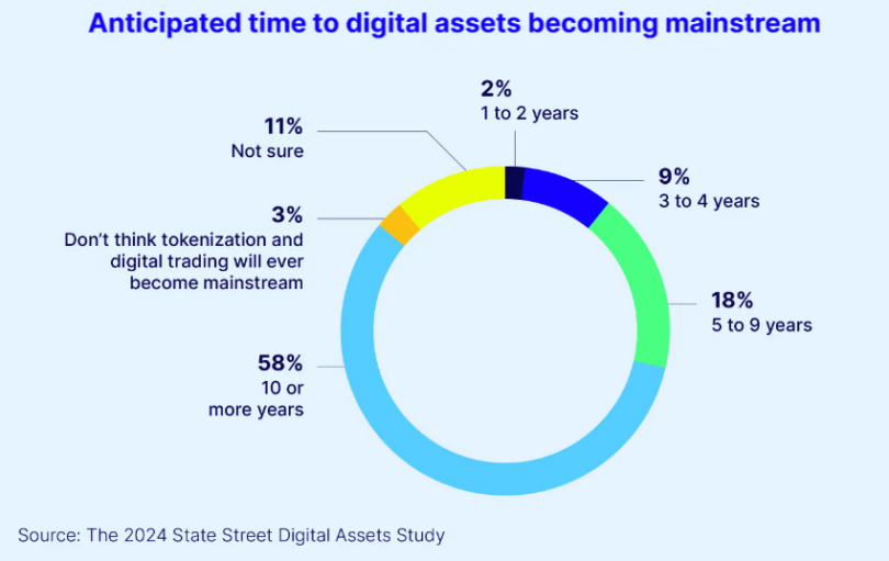 digital assets mainstream