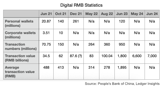 digital rmb statistics