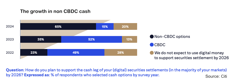 growth non cash cbdc