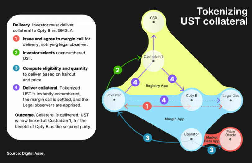 tokenizing ust collateral