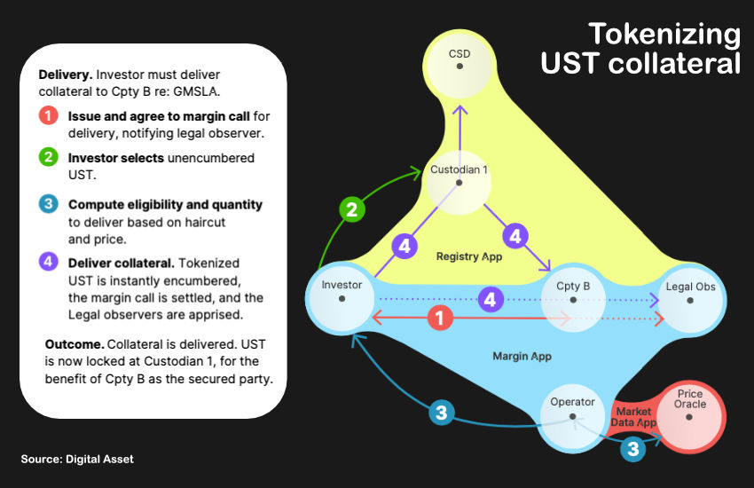 Digital Asset, DTCC, others pilot tokenized Treasuries for collateral - Ledger Insights - blockchain for enterprise