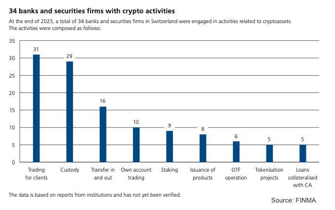 FINMA’s crypto banking activities