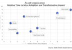 State Street Global Advisors tokenization SSGA