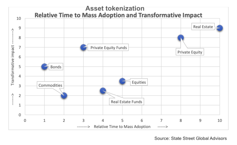 State Street Global Advisors tokenization SSGA