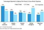 cross border payment technologies