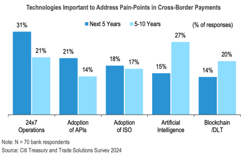 cross border payment technologies